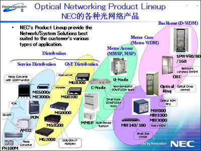 NEC光網(wǎng)絡(luò)解決方案 領(lǐng)測軟件測試網(wǎng)驅(qū)動的網(wǎng)絡(luò)軟件開發(fā)新范式